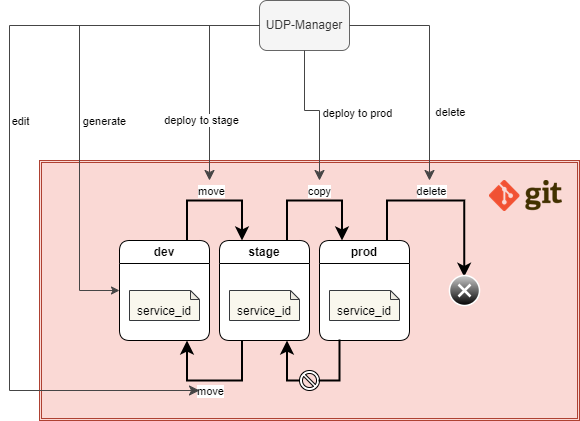 Workflow Schnittstellenkonfiguration generieren und verteilen