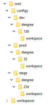 Unterordnerstruktur von /configs