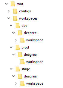 Unterordnerstruktur von /workspaces