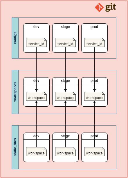 Workflow Workspace Generierung